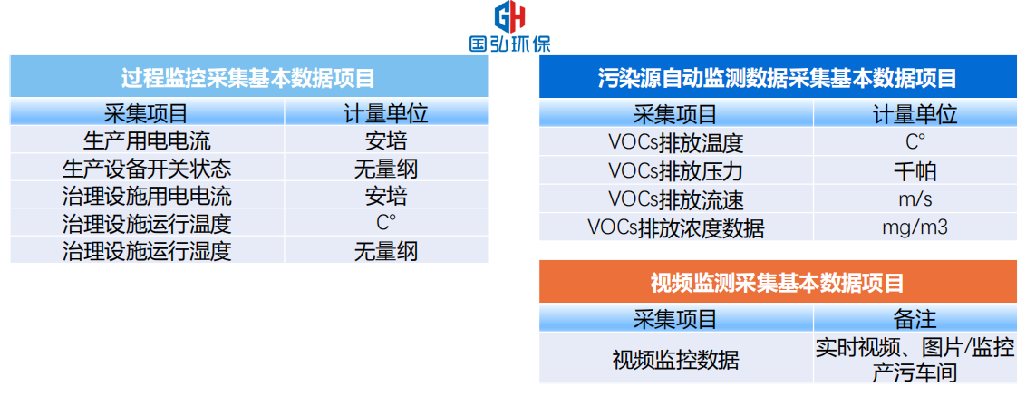 VOCs在線監(jiān)控系統(tǒng)監(jiān)控數(shù)據(jù)內容